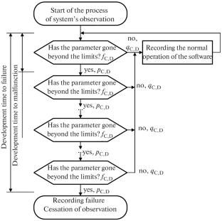 Mathematical Models of Software Failures of Digital Control Systems
