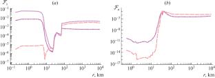 Minimal Analytical Model of Neutrino Distribution Function in Supernova