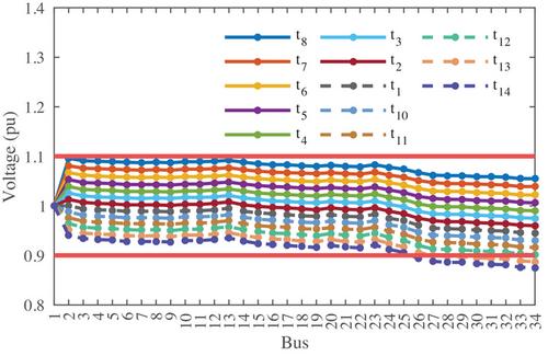Analysing Impact of Network Settings on the Feasible Operation Region of Urban and Rural Distribution Networks