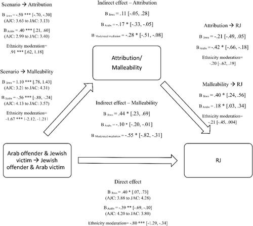 Ethnicity and Support for Restorative Justice: The Mediating Role of Malleability Beliefs and Attribution Bias