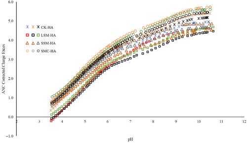Acid–base properties of humic acid from soils amended with different organic amendments over 17 years in a long-term soil experiment