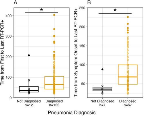A Systematic Review of Prolonged SARS-CoV-2 Shedding in Immunocompromised Persons