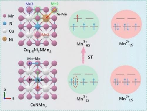 Promoting Mn3+ Spin-State Transitions from t2g to eg through Ni Doping in Antiperovskite CuNMn3 for Highly Efficient Ammonia Synthesis