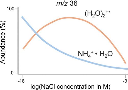 Clarifying the Identity of the m/z 36 Ion in Water Microdroplet Mass Spectra