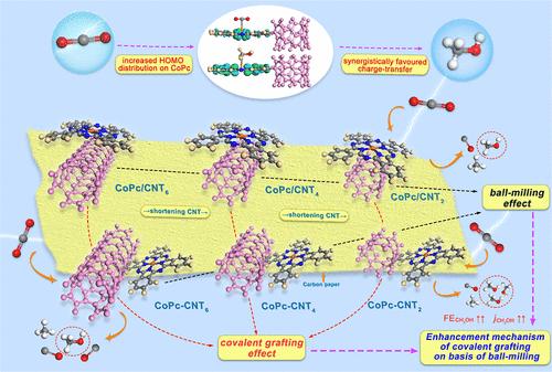 Enhancement Mechanism of CO2RR toward Methanol on a Ball-Milled CoPc-CNT Electrocatalyst: A Covalent Anchoring Strategy
