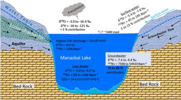 Assessing the role of groundwater in sustaining a Himalayan Lake using hydrological, isotopic and geophysical approaches
