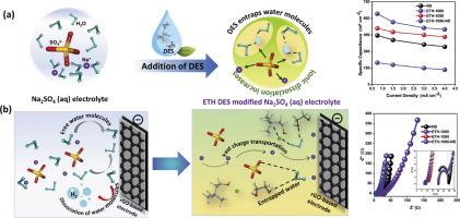 Strategic modulation of hydrogen bonding networks in aqueous electrolytes using green deep eutectic solvents: Experimental and computational insights for enhanced capacitive performance in symmetric supercapacitors