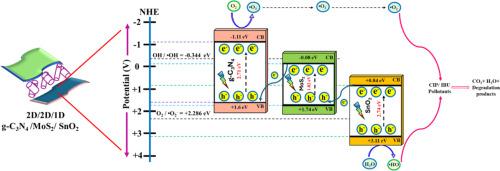 Construction of g-C3N4/MoS2/SnO2 hybrid as 2D/2D/1D architecture for counter electrode of dye-sensitized solar cells and photodegradation of pharmaceutical drugs from wastewater