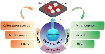Recent advancements in electro-thermal anti-/de-icing materials