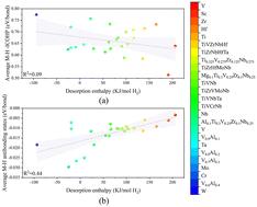 The effects of Al on the hydrogen storage properties of V from first-principles calculations†