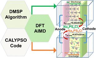 Design of sodium superionic conductors based on multiple crystal structure prediction methods†