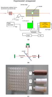 Synchrotron-based transmitted, Compton and fluorescence photons from phantom materials