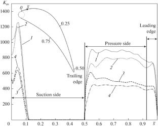 Simulation of the Droplet Movement in the Interblade Channel of a Turbine Nozzle Cascade Using Neural Networks