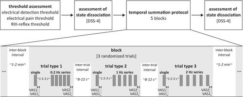 Temporal Summation of Pain Unpleasantness Is Increased in Borderline Personality Disorder