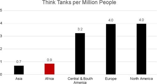 African regional economic policy-making: Understanding and catalysing the potentials of think tanks