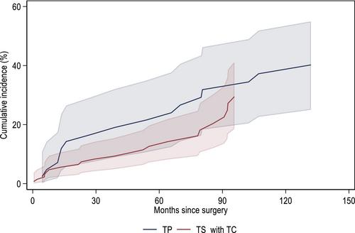 Performance and safety of transverse scrotal vs transperineal AUS for PPUI: A retrospective cohort study