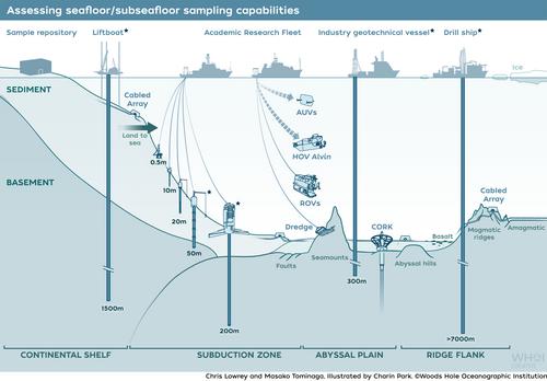 The FUTURE of the US Marine Seafloor and Subseafloor Sampling Capabilities