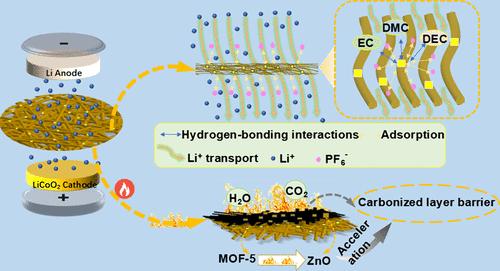 Polyimide/Metal–Organic Framework-5 Separator with Excellent Electrolyte Wettability and Thermal Stability for High Performance Lithium-Ion Battery