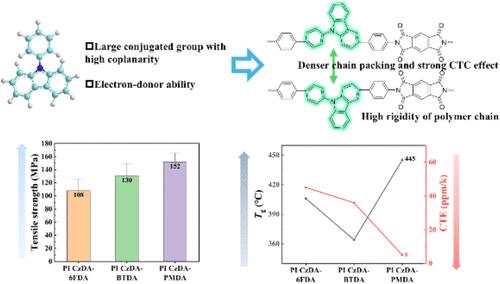 Polyimides with an Ultralow Coefficient of Thermal Expansion Enabled by Electron-Donating Aromatic Groups