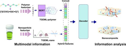 Decoding Structure–Optical Property Relationships in TiO2 Nanocomposites through Hybrid Features Integration