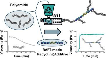Triblock copolymers, comprising cyclic anhydride moieties, acting as reactive re-processing enhancers for polyamides