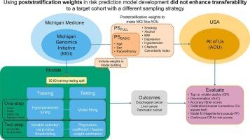 Impacts of sample weighting on transferability of risk prediction models across EHR-Linked biobanks with different recruitment strategies
