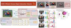 Efficient human–object-interaction (EHOI) detection via interaction label coding and Conditional Decision