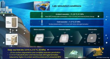 Durability of cementitious binders with blast furnace slag in deep sea conditions: Analysis of microstructure and phase transformation