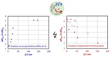 Comments on “Part I: determination of a structure/property transformation mechanism responsible for changes in the point of zero change of anatase titania with decreasing particle size” by M. Leffler, A. Mirich, J. Fee, S. March and S. L. Suib, RSC Adv., 2024, 14, 30543