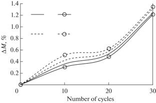 Studying the Stability of Ethylene—Propylene Rubbers under Thermocycling in Different Working Media