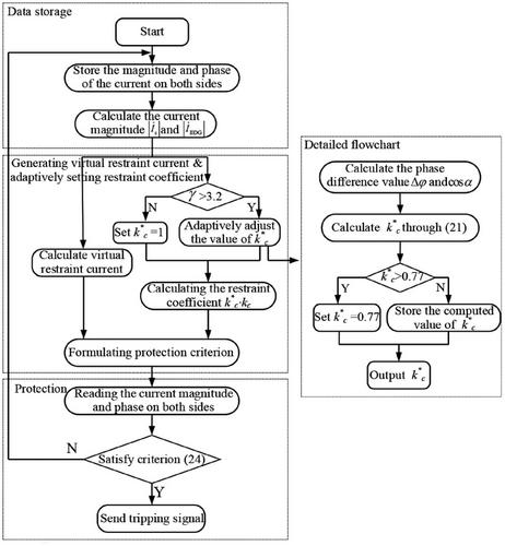 A Novel Adaptive Current Differential Protection for Wind Farms Based on Cosine Compensation Coefficient