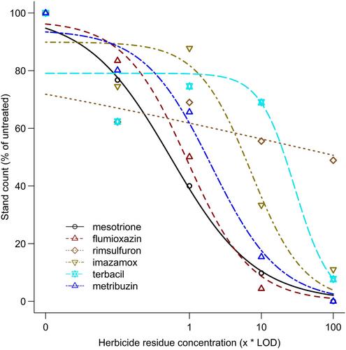 Relating soil herbicide residue levels to sugar beet stand and growth reduction