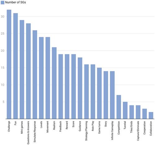 A Critical Examination of the Impact of Serious Games on Learning Music: A Systematic Literature Review
