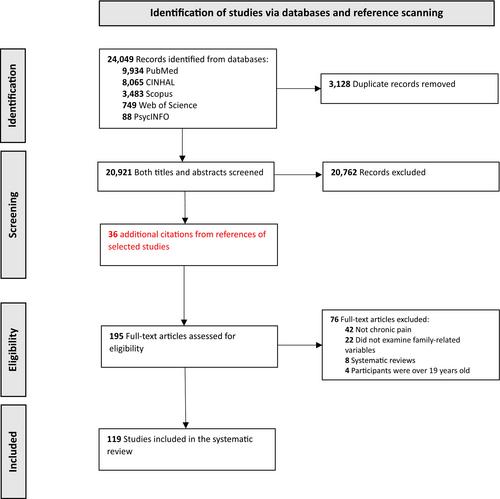 Family-Related Factors in Children and Adolescents With Chronic Pain: A Systematic Review