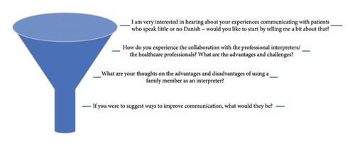 Communication as an Unequal Game: Insights Into Language Barriers and Missed Opportunities From the Perspectives of Nurses, Doctors, and Professional Interpreters