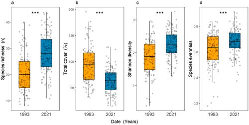 Diversity Increases but Community Specialists Decline Over Three Decades in Dry Grassland Communities of Central Germany