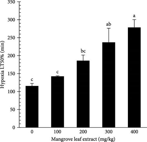 Effects of Mangrove (Avicennia marina) Leaf Aqueous Extract on Growth, Immunity, and Hypoxia Tolerance in Gray Mullet (Liza ramada)