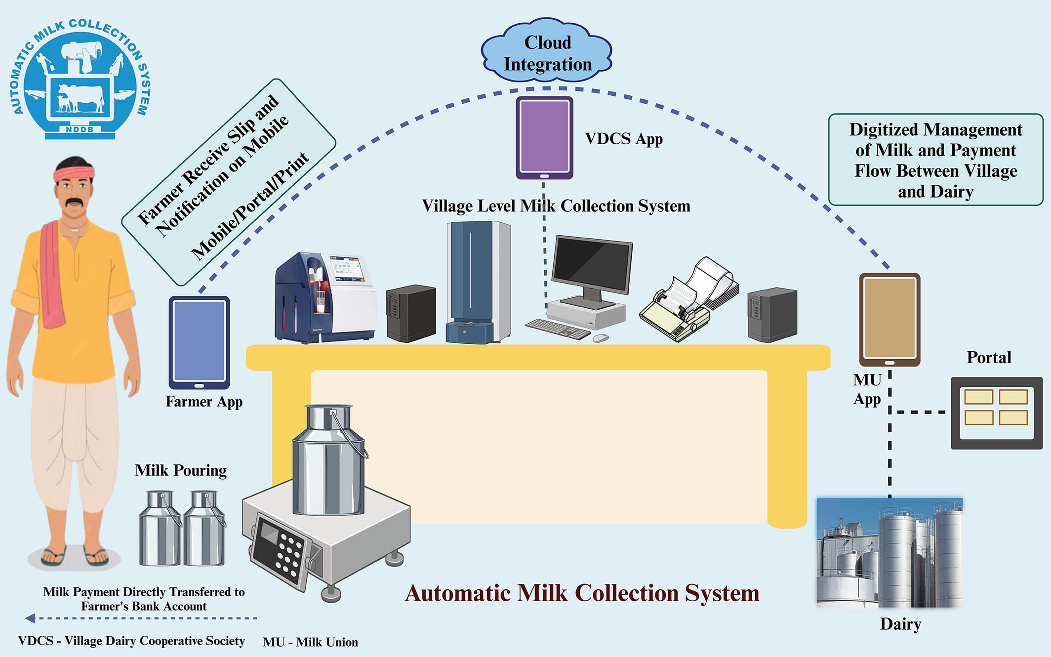Milk procurement system in India