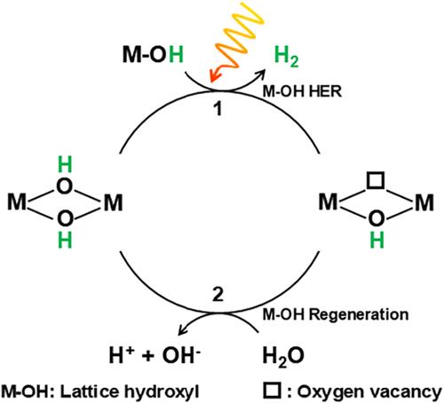 Solid-State Proton Donors in Hydroxyl-Rich Ni3Ge2O5(OH)4 for Solar-Driven Hydrogen Evolution