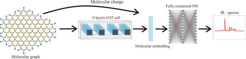 Toward Accurate PAH IR Spectra Prediction: Handling Charge Effects with Classical and Deep Learning Models