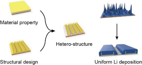 Lithiophilic Heterostructure for Dendrite Suppression in a Lithium Metal Battery