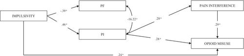 The Mediating Role of Psychological Flexibility and Inflexibility Between Impulsivity and Opioid Misuse in People With Chronic Noncancer Pain