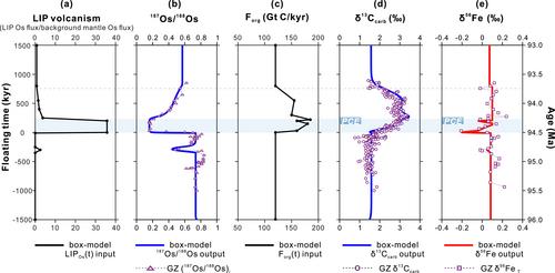 Iron Isotope Evidence for Heightened Primary Productivity Triggered by Hydrothermally Sourced Nutrients During Oceanic Anoxic Event 2