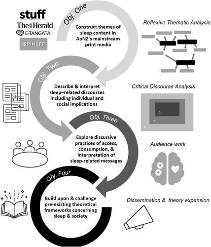 Sensationalising Sleep: Perspectives and Protocols for Understanding Discourses of Sleep Health in Aotearoa New Zealand