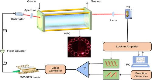 An Ultrahighly Sensitive CH4-TDLAS Sensor Based on an 80-m Optical Path Length Multipass Cell with a Dense Circular Spot Pattern