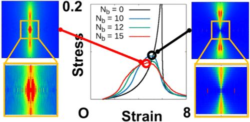 Butterfly Patterns for Stretched Inhomogeneous Gel Networks Using Large-Scale Molecular Dynamics Simulations