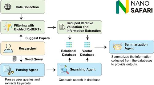 A Generative Artificial Intelligence Copilot for Biomedical Nanoengineering
