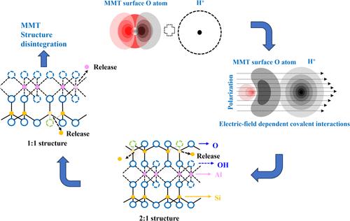 Electric-Field-Dependent Covalent Interactions between H+ and Surface O Atoms Promote the Structural Disintegration of Montmorillonite