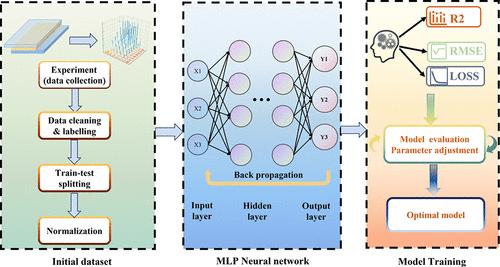Artificial High-Throughput Aided Design of High-Performance Liquid Electrochromic Devices Based on Multilayer Perceptron Neural Networks