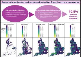 Net Zero land-use change impact on ammonia emissions: a spatial mapping case study in England